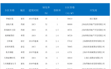 2022上海次新房推荐优质小区榜单一览