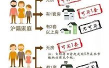 上海买房落户条件2022新规则