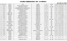 上海新房2022第四批房子公示名单及价格
