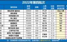 上海新房2022年一二三四批次楼盘入围分数一览表