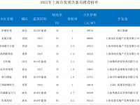 上海次新房推荐2022最受欢迎优质次新房榜单